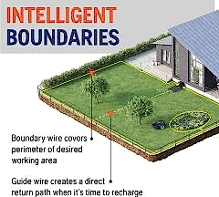 Husqvarna Automower 415x Çim Biçme Robotu 1500m2